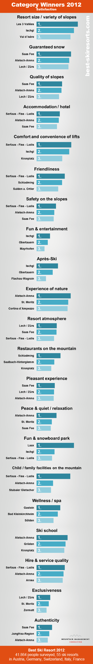 The top 3 ski resorts in satisfaction in 21 categories
