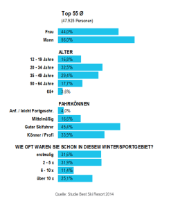 Grafik demografische Merkmale der Skigebiets-Studie 2014